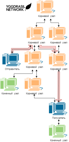 Файл:Net-ygg-routing-example.png